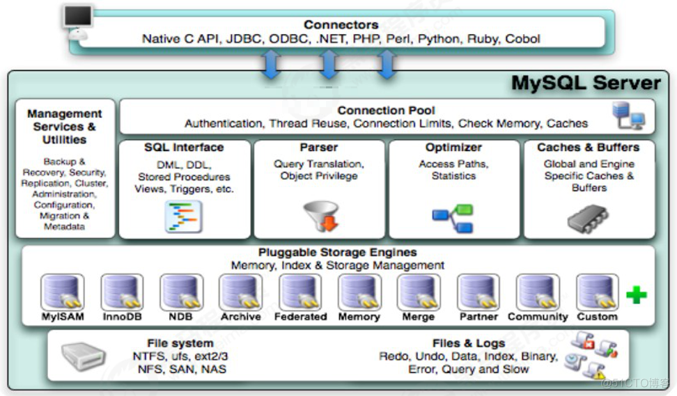 Mysql的体系结构概览_Mysql