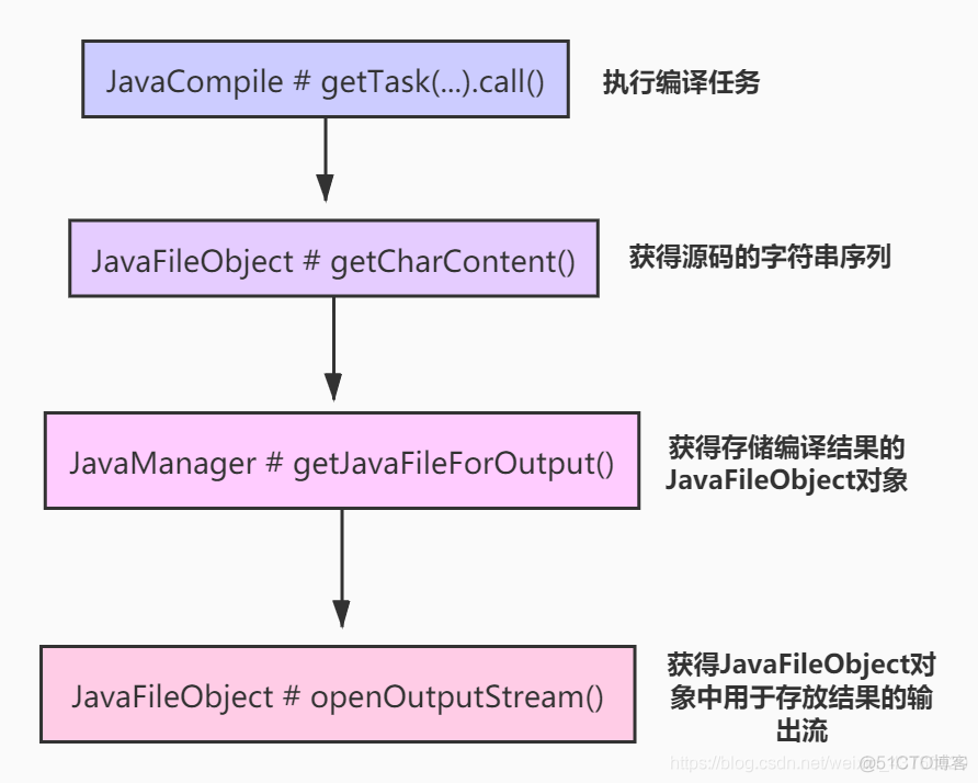 【Java动态编译】动态编译的应用_Java动态编译