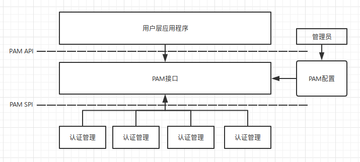 Sd pam linux что это