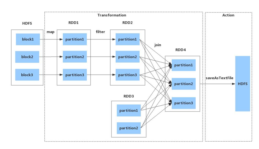 Spark入门必读：核心概念介绍及常用RDD操作_java_02