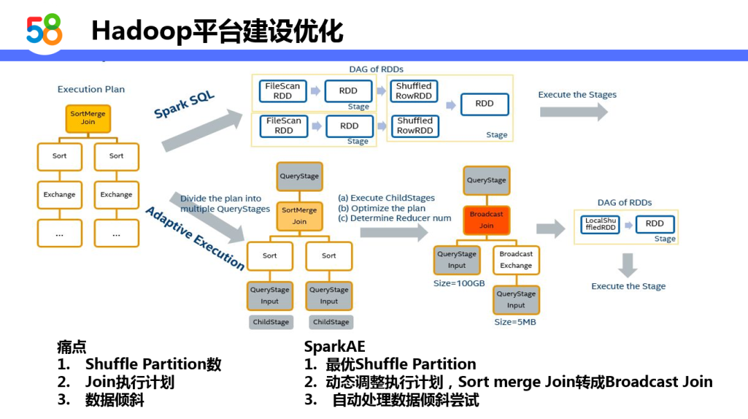 基于Hadoop的58同城离线计算平台设计与实践_java_18