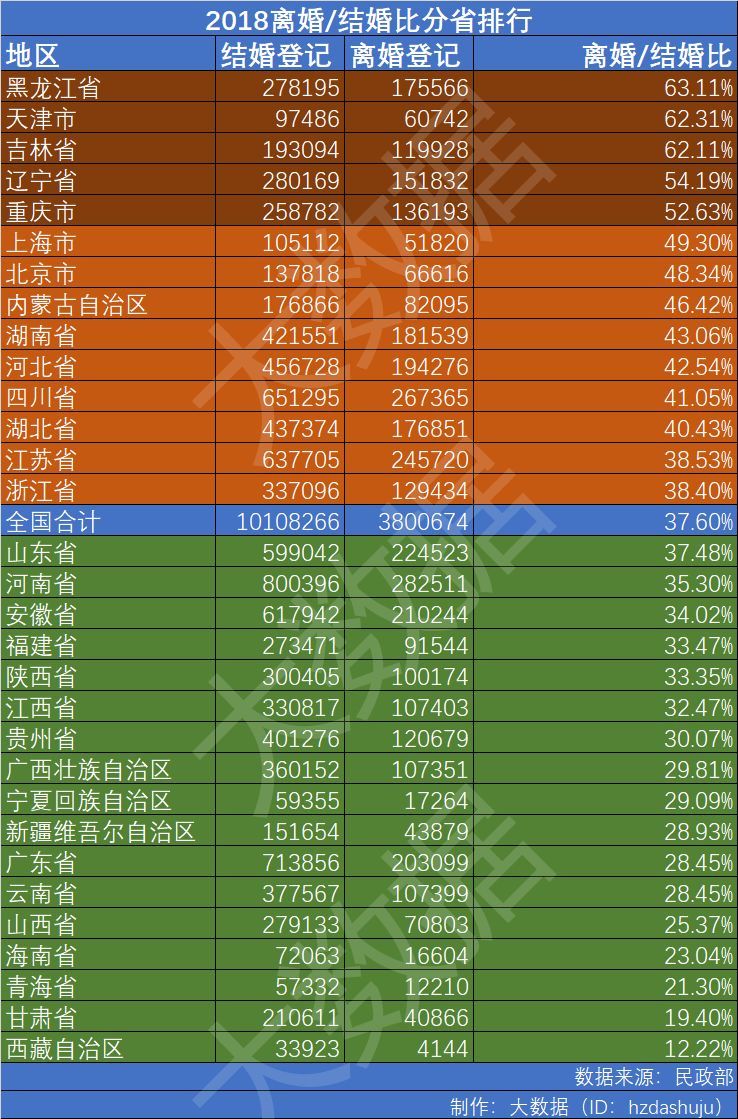 中国离婚大数据：离婚/结婚比东北三省和四大直辖市霸榜_java