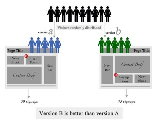 做决定前别拍脑袋：两个成功案例看懂A/B测试_java