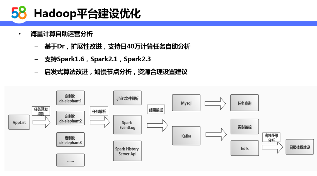 基于Hadoop的58同城离线计算平台设计与实践_java_20