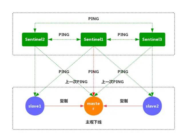 Redis官方的高可用性解决方案_java_04