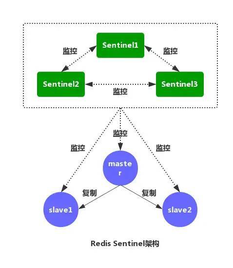 Redis官方的高可用性解决方案_java_02