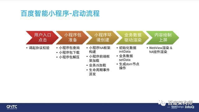 百度智能小程序框架性能优化实践_java_07