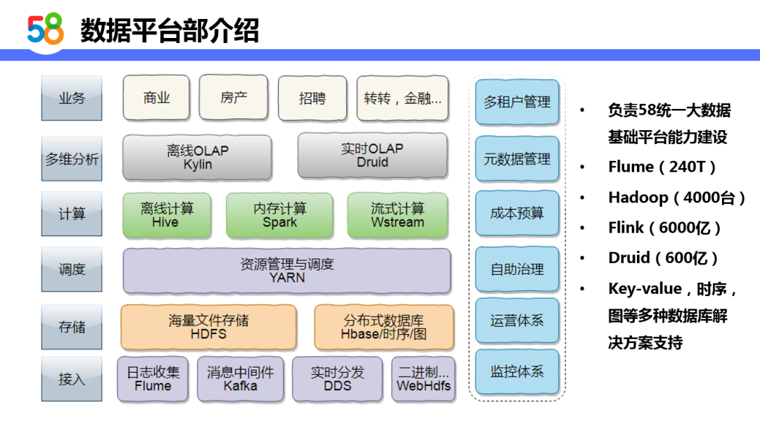 基于Hadoop的58同城离线计算平台设计与实践_java_02