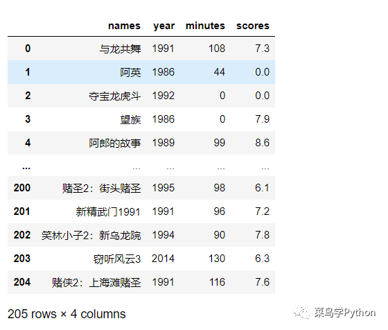 再见了, 达叔！我用Python回顾一代喜剧大师203部作品，太经典了！_Python_04