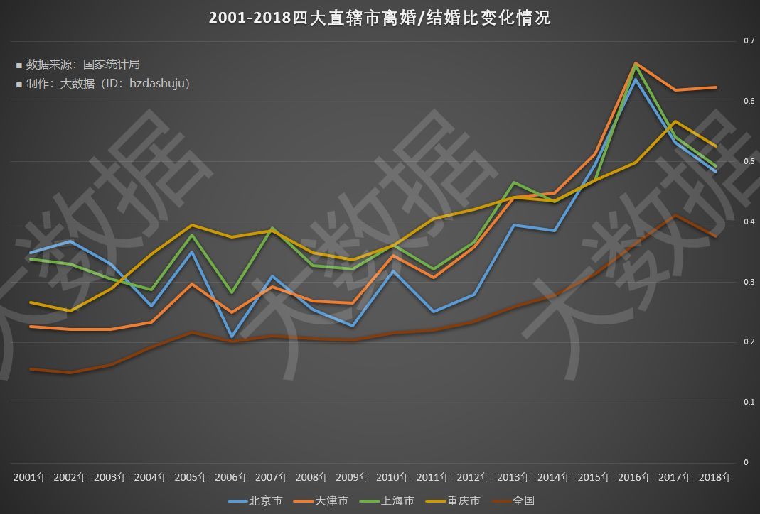 中国离婚大数据：离婚/结婚比东北三省和四大直辖市霸榜_java_03