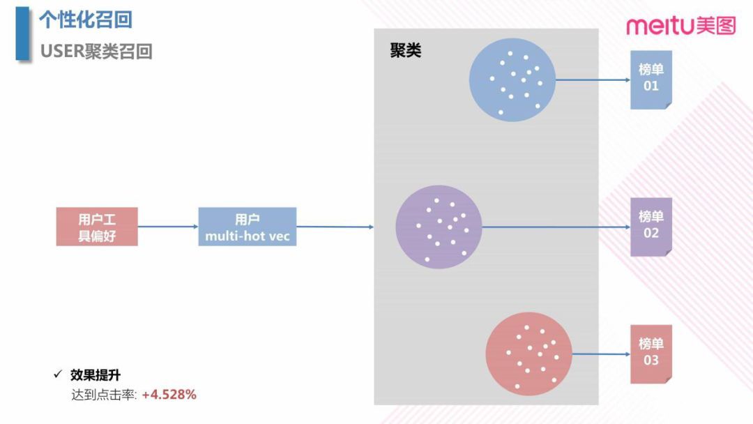 美图个性化推送的 AI 探索之路_java_16