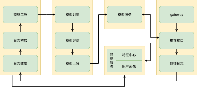 深度学习在省钱快报推荐排序中的应用与实践_java_03