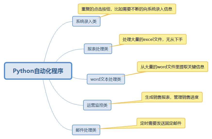 如何用python在工作中“偷懒”_Python_02