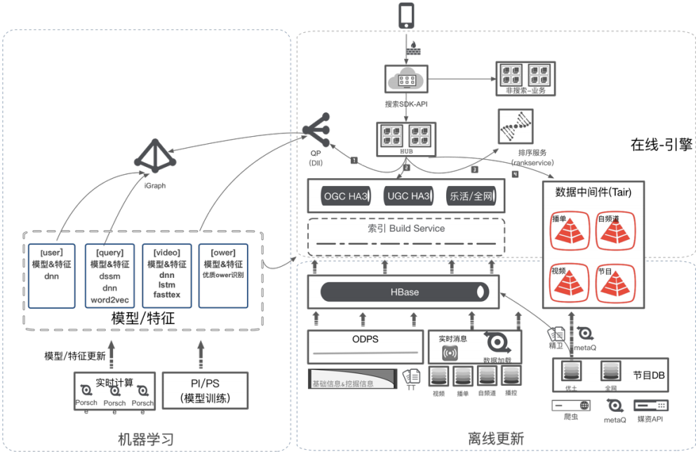 阿里文娱搜索算法实践与思考_java_04