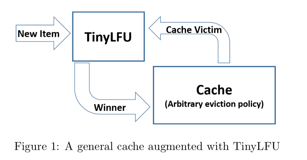 据说是“缓存之王”？ Caffeine高性能设计剖析_java_02