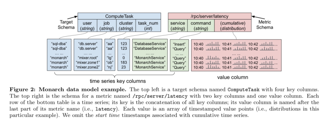 时序数据库 | Monarch: 谷歌的全球级内存时序数据库_Java_02