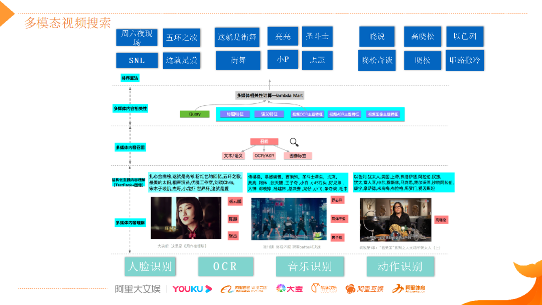 视频搜索太难了！阿里文娱多模态搜索算法实践_java_05