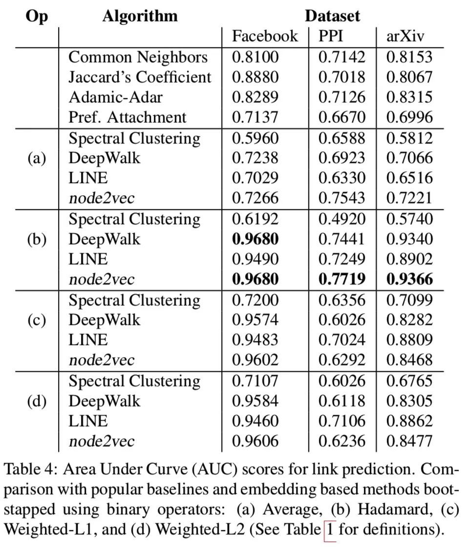 Node2Vec 论文+代码笔记_java_12