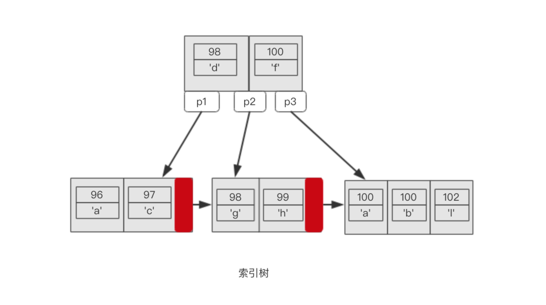 Mysql 索引精讲_java_03