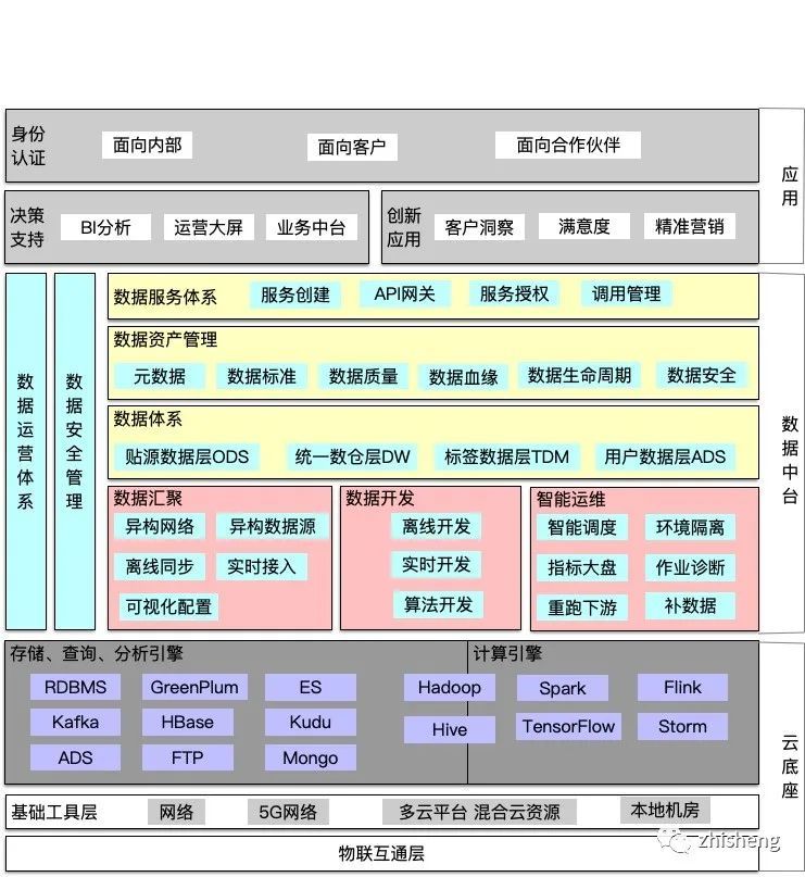 关于数据中台的深度思考与总结_java