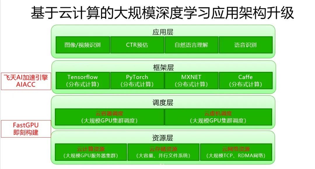 解密阿里云大规模深度学习性能优化实践_java_02