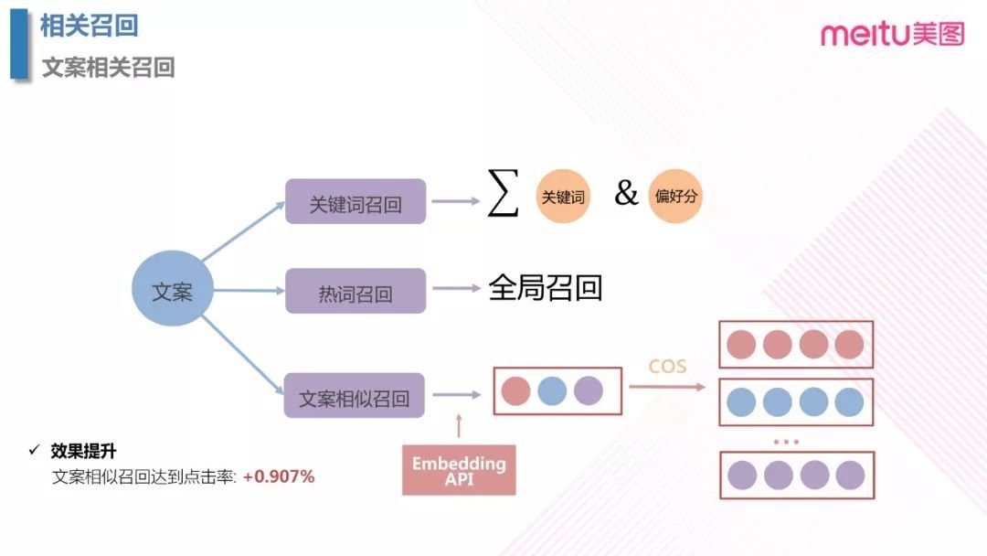 视频：美图个性化 push AI 探索之路_java_20