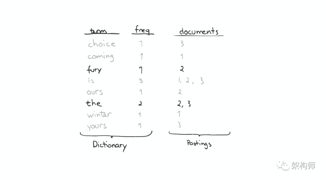 图解ElasticSearch 搜索原理_java_06