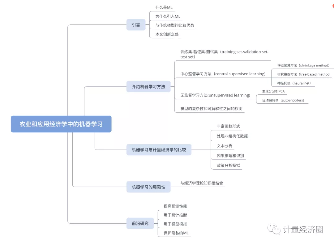 Top前沿: 农业和应用经济学中的机器学习, 其与计量经济学的比较, 不读不懂你就out了！