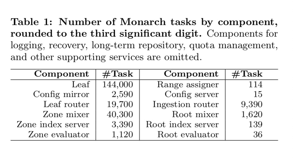 时序数据库 | Monarch: 谷歌的全球级内存时序数据库_Java_08