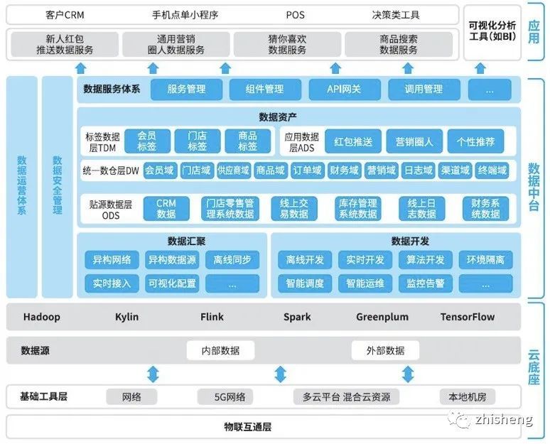 关于数据中台的深度思考与总结_java_15