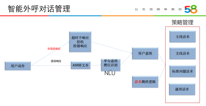 人机语音对话技术在58同城的应用实践_java_09