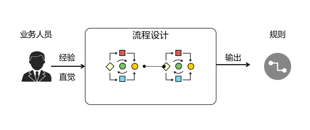 一篇文章看懂流程驱动和数据驱动_java_07