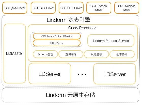 Lindorm原理 | 深入探索Lindorm兼容Cassandra CQL背后的故事_Java_03