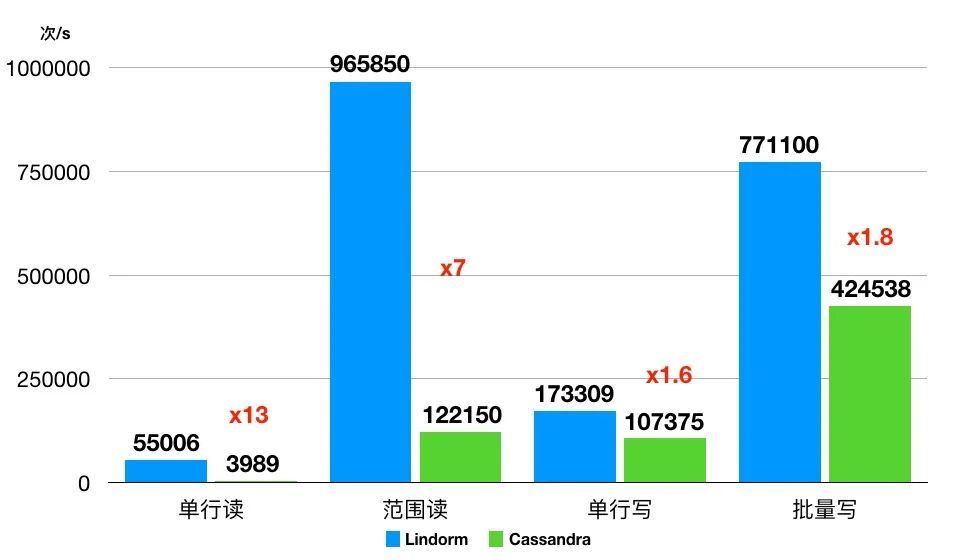 Lindorm原理 | 深入探索Lindorm兼容Cassandra CQL背后的故事_Java