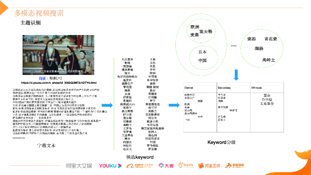 视频搜索太难了！阿里文娱多模态搜索算法实践_java_06