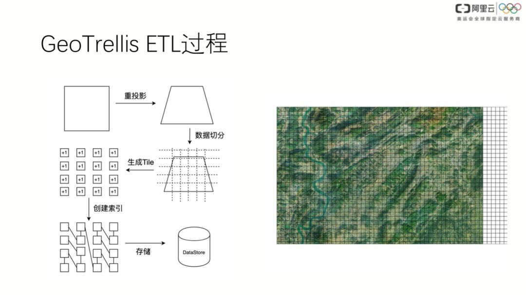 Cassandra 在时空数据上的探索_java_16