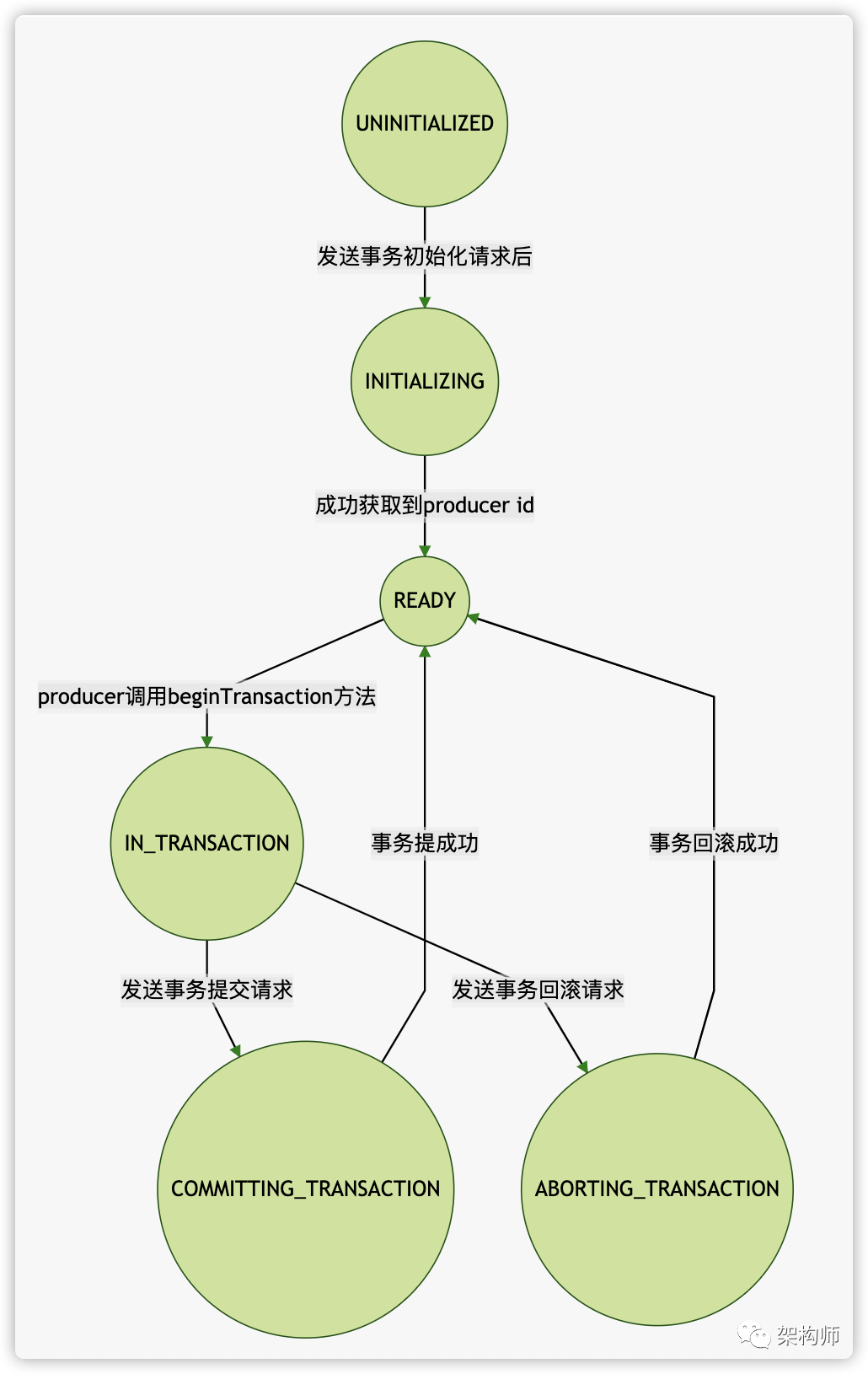 Kafka 事务实现原理_java_02