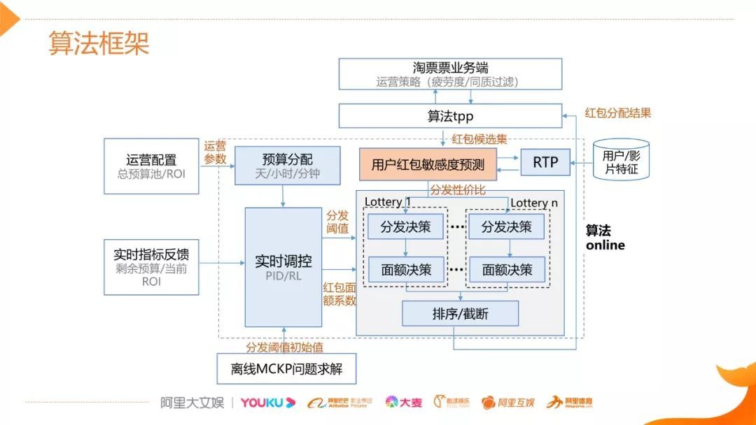 视频 | 阿里文娱智能营销增益模型（uplift model）技术实践_java_15