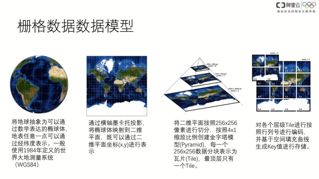 Cassandra 在时空数据上的探索_java_14