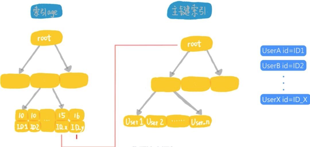 为什么我使用了索引，查询还是慢？_java_03