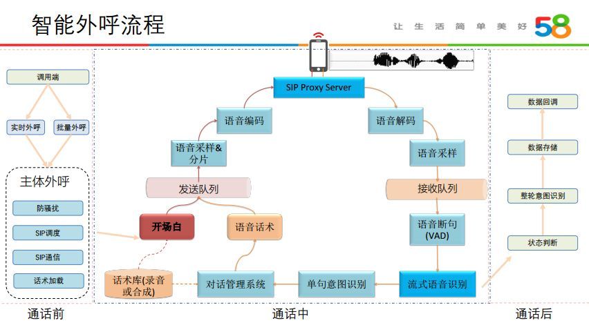 人机语音对话技术在58同城的应用实践_java_05