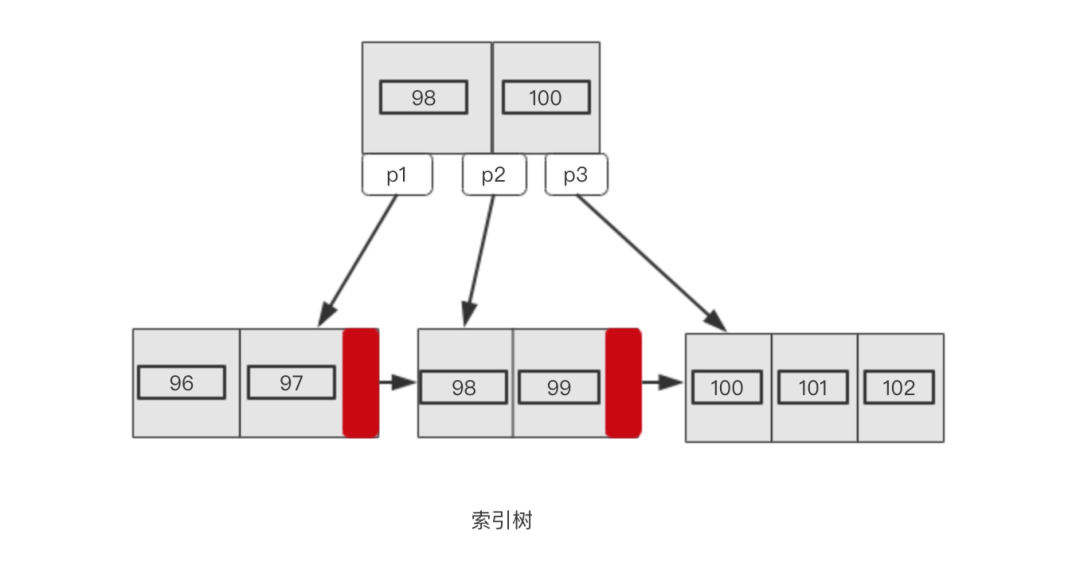 Mysql 索引精讲_java_02