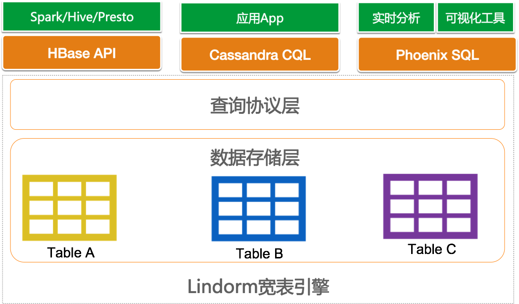 Lindorm原理 | 深入探索Lindorm兼容Cassandra CQL背后的故事_Java_02