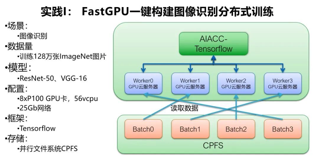 解密阿里云大规模深度学习性能优化实践_java_03