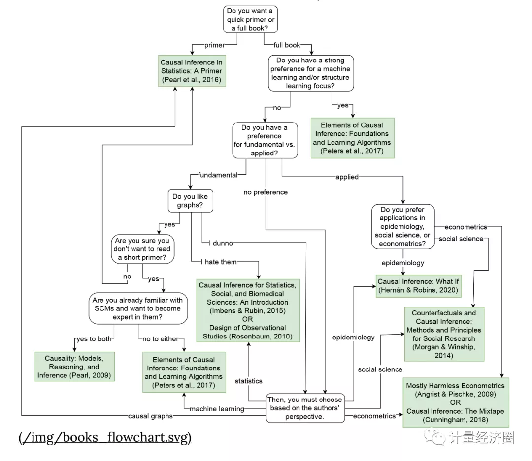 你應該閱讀哪本因果推斷書籍一份進階流程圖和簡短書評列表