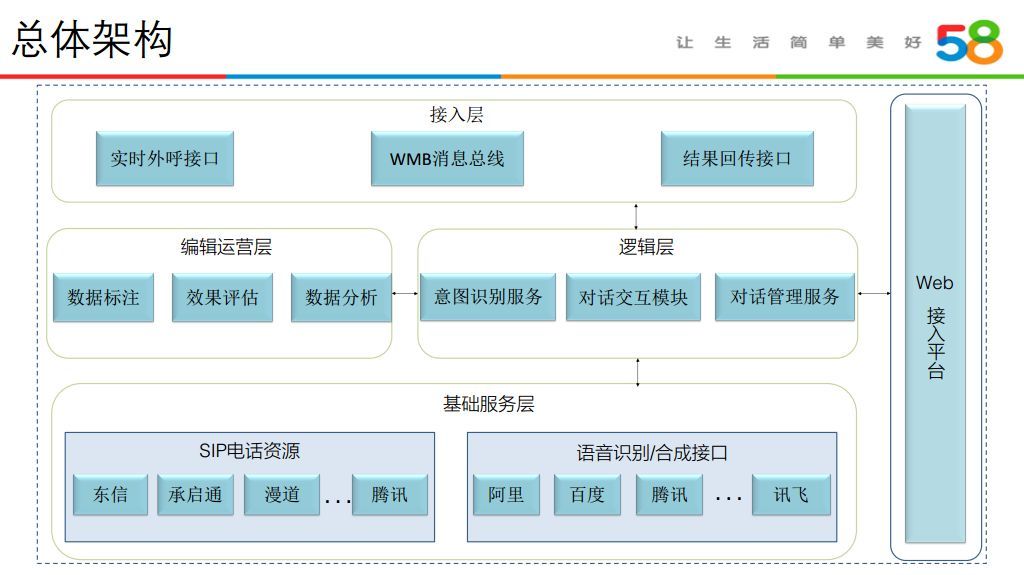 人机语音对话技术在58同城的应用实践_java_04