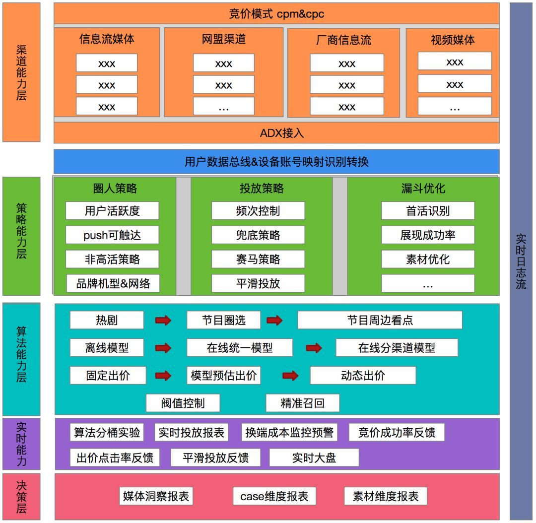 优酷 DSP 广告投放系统架构实践_java_03