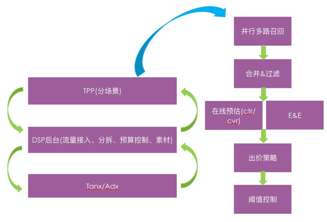 优酷 DSP 广告投放系统架构实践_java_12