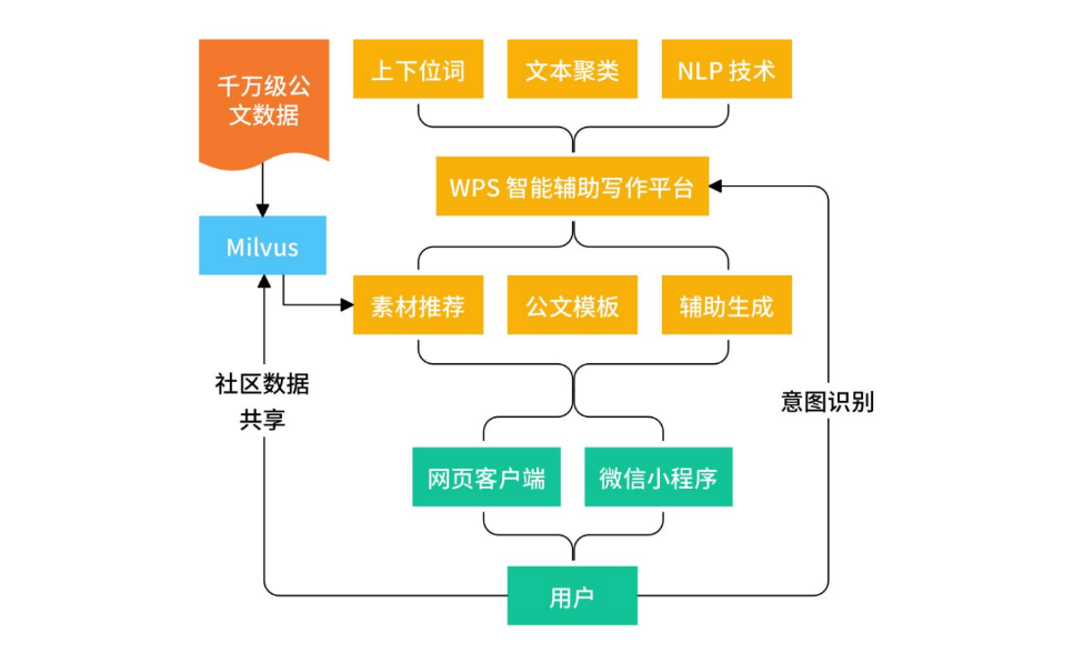 基于Milvus向量引擎的WPS智能写作平台架构实践_java