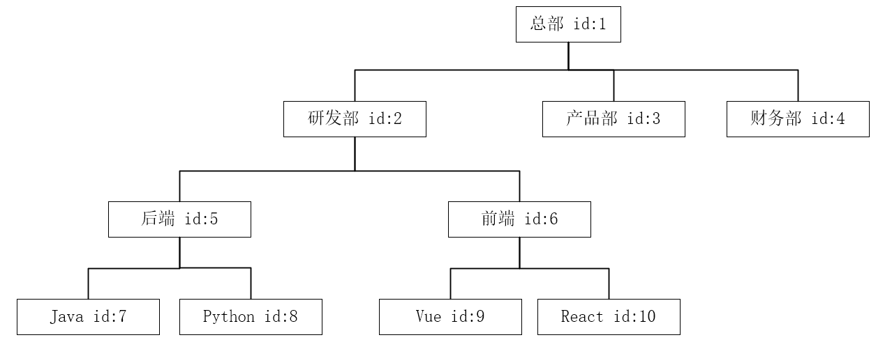 MySQL 函数  递归 计算嵌套树深度_函数